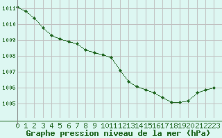 Courbe de la pression atmosphrique pour Pinsot (38)