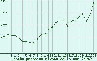 Courbe de la pression atmosphrique pour Rochegude (26)