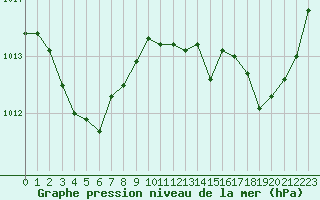 Courbe de la pression atmosphrique pour Muret (31)