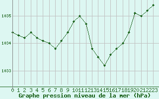 Courbe de la pression atmosphrique pour Pointe de Socoa (64)