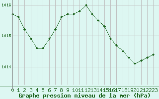 Courbe de la pression atmosphrique pour Ste (34)