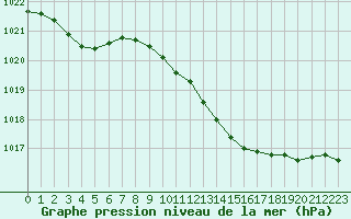 Courbe de la pression atmosphrique pour Tours (37)