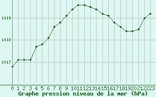 Courbe de la pression atmosphrique pour La Lande-sur-Eure (61)