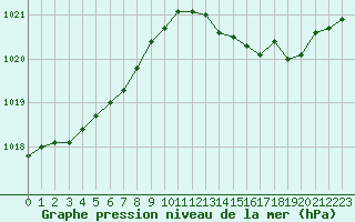 Courbe de la pression atmosphrique pour Hd-Bazouges (35)