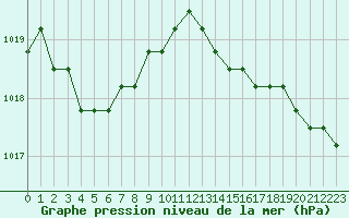 Courbe de la pression atmosphrique pour Rethel (08)