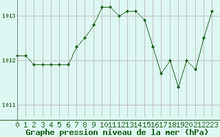 Courbe de la pression atmosphrique pour La Baeza (Esp)