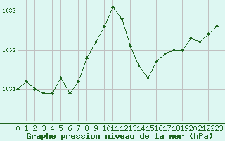 Courbe de la pression atmosphrique pour Trets (13)