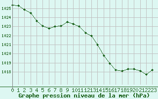 Courbe de la pression atmosphrique pour Cap Bar (66)