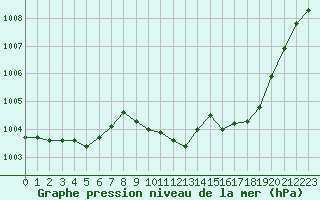 Courbe de la pression atmosphrique pour Eygliers (05)