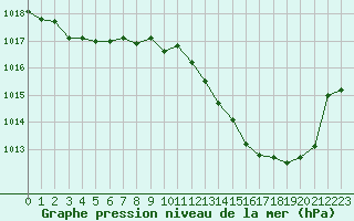 Courbe de la pression atmosphrique pour Dole-Tavaux (39)