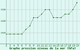 Courbe de la pression atmosphrique pour Jonzac (17)