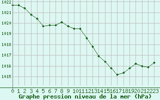 Courbe de la pression atmosphrique pour Le Luc - Cannet des Maures (83)