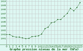 Courbe de la pression atmosphrique pour Forceville (80)