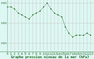 Courbe de la pression atmosphrique pour Gurande (44)