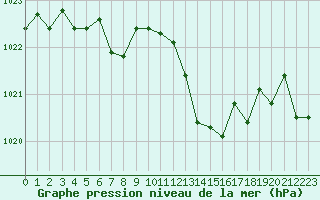 Courbe de la pression atmosphrique pour Selonnet (04)
