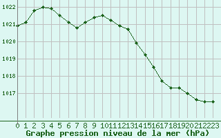 Courbe de la pression atmosphrique pour Ploumanac