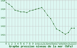 Courbe de la pression atmosphrique pour Douzens (11)