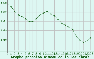 Courbe de la pression atmosphrique pour Biarritz (64)