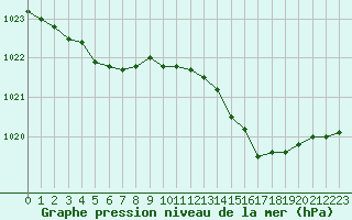 Courbe de la pression atmosphrique pour Engins (38)