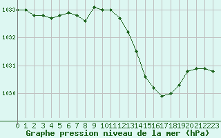 Courbe de la pression atmosphrique pour Bergerac (24)