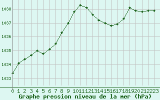 Courbe de la pression atmosphrique pour Connerr (72)