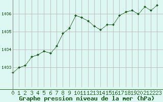 Courbe de la pression atmosphrique pour Grimentz (Sw)