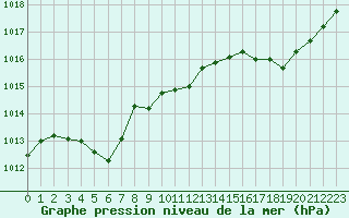 Courbe de la pression atmosphrique pour Saint-Georges-d