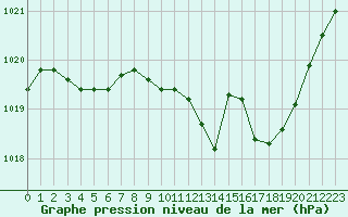 Courbe de la pression atmosphrique pour Eygliers (05)