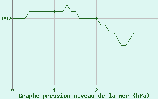 Courbe de la pression atmosphrique pour Ile Rousse (2B)