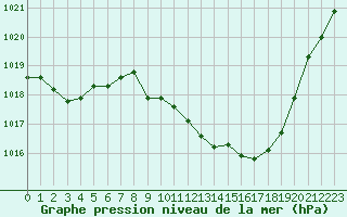 Courbe de la pression atmosphrique pour Aubenas - Lanas (07)