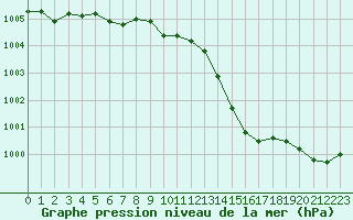 Courbe de la pression atmosphrique pour Castellbell i el Vilar (Esp)