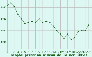 Courbe de la pression atmosphrique pour Lamballe (22)