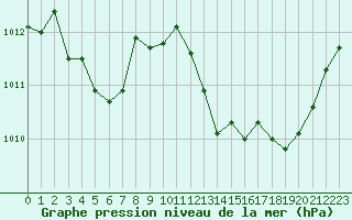 Courbe de la pression atmosphrique pour Rochegude (26)