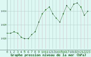 Courbe de la pression atmosphrique pour Ile d