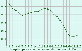 Courbe de la pression atmosphrique pour Istres (13)