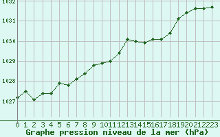 Courbe de la pression atmosphrique pour Saint-Philbert-sur-Risle (27)