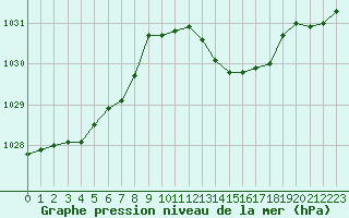 Courbe de la pression atmosphrique pour Brest (29)