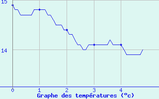 Courbe de tempratures pour Behonne (55)