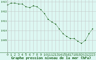 Courbe de la pression atmosphrique pour Lans-en-Vercors (38)