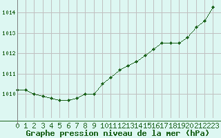 Courbe de la pression atmosphrique pour Cap Ferret (33)