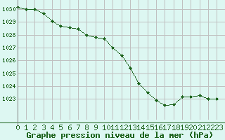 Courbe de la pression atmosphrique pour Langres (52) 