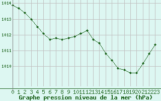 Courbe de la pression atmosphrique pour Vernouillet (78)