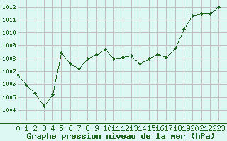 Courbe de la pression atmosphrique pour Die (26)