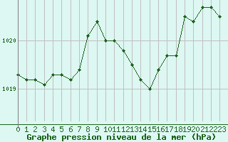 Courbe de la pression atmosphrique pour La Beaume (05)