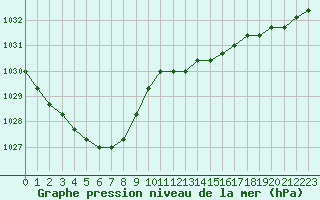 Courbe de la pression atmosphrique pour Saint-Maximin-la-Sainte-Baume (83)