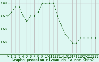 Courbe de la pression atmosphrique pour Avila - La Colilla (Esp)