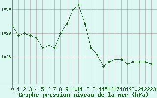 Courbe de la pression atmosphrique pour Roujan (34)