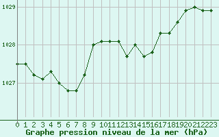 Courbe de la pression atmosphrique pour La Ville-Dieu-du-Temple Les Cloutiers (82)