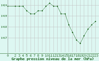 Courbe de la pression atmosphrique pour Saint-Maximin-la-Sainte-Baume (83)