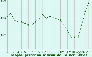 Courbe de la pression atmosphrique pour Cernay (86)